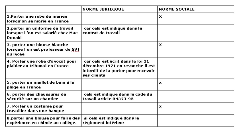 QUESTION 1  comprendre la distinction entre normes sociales et normes